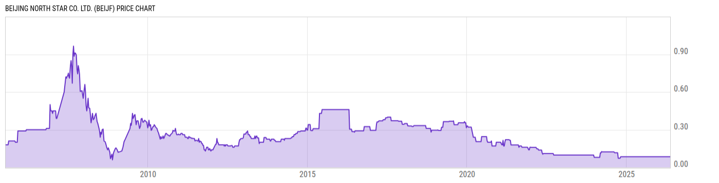 Price Chart