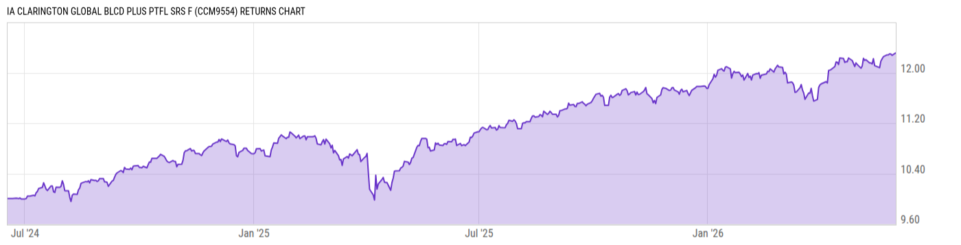 Returns Chart