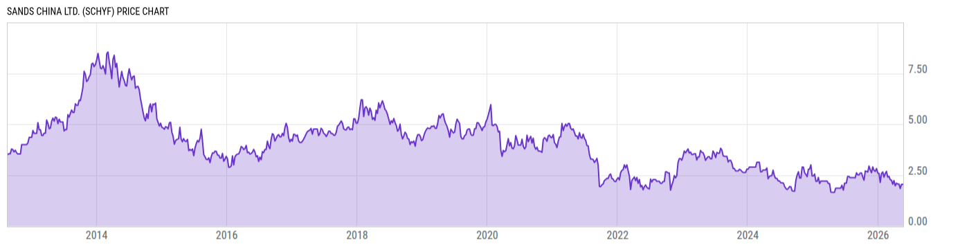 Price Chart