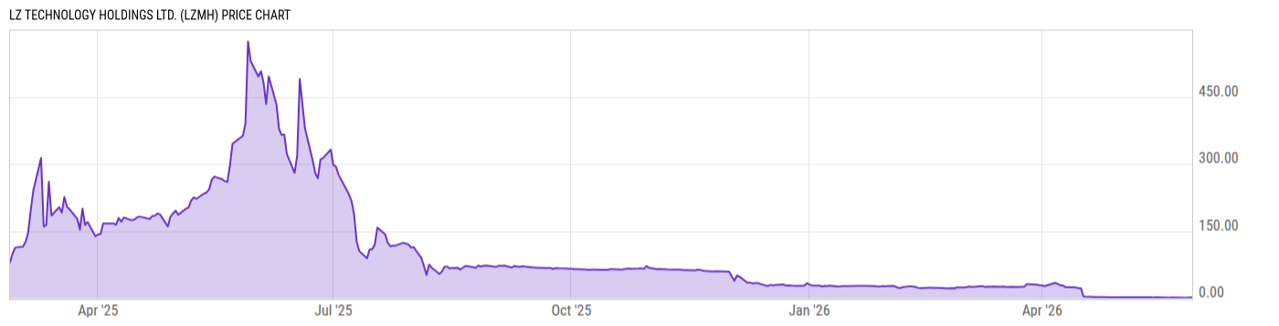 Price Chart