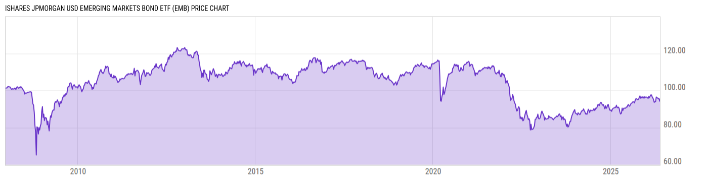 Price Chart
