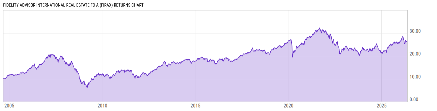 Returns Chart