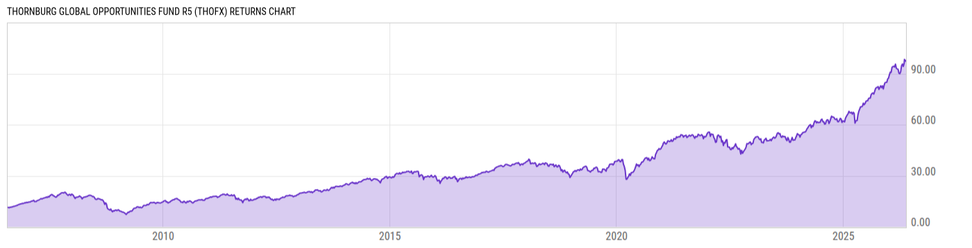 Returns Chart