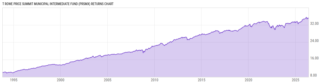 Returns Chart