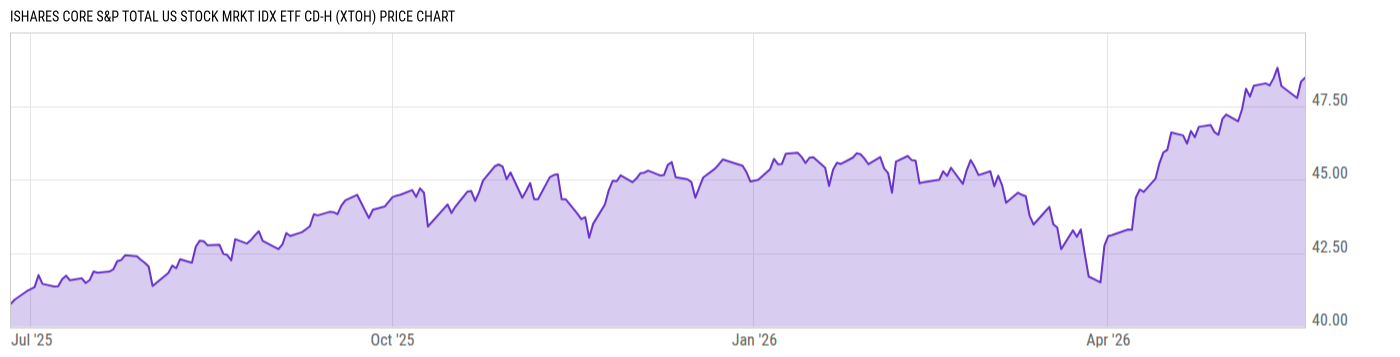 Price Chart