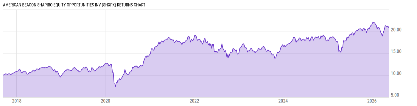 Returns Chart