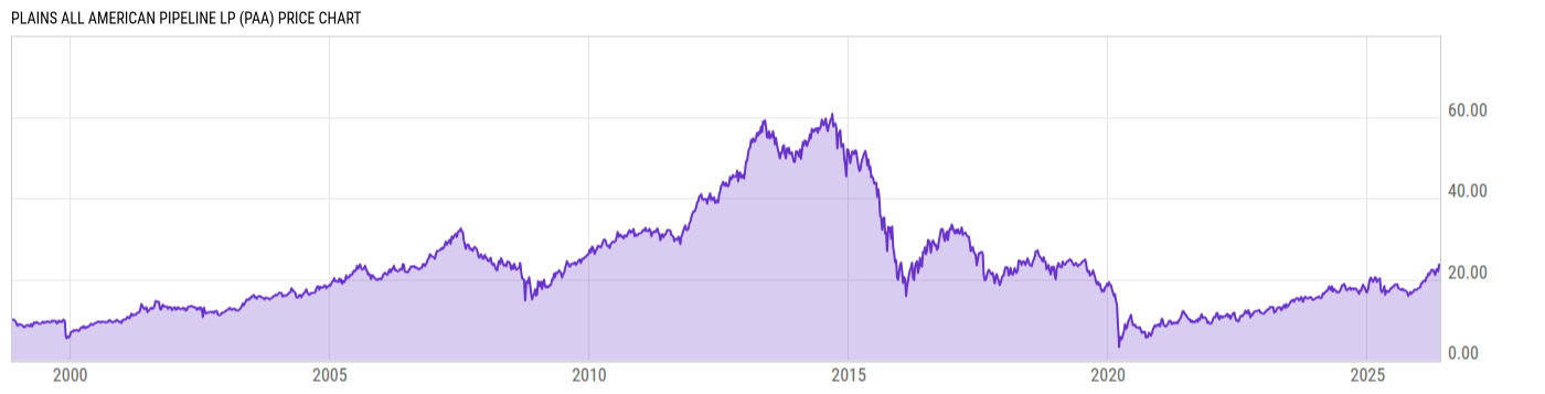 Price Chart