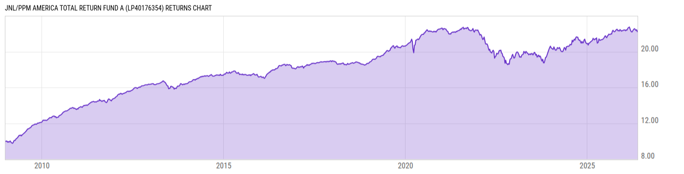 Returns Chart
