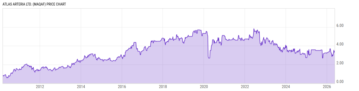 Price Chart