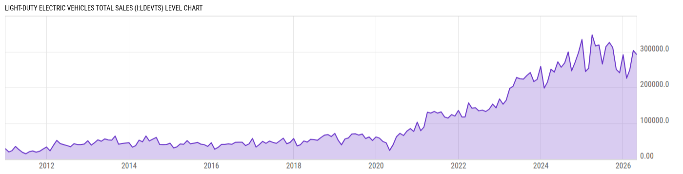 Level Chart