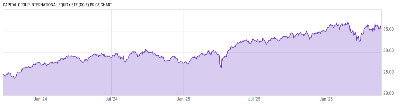 Price Chart
