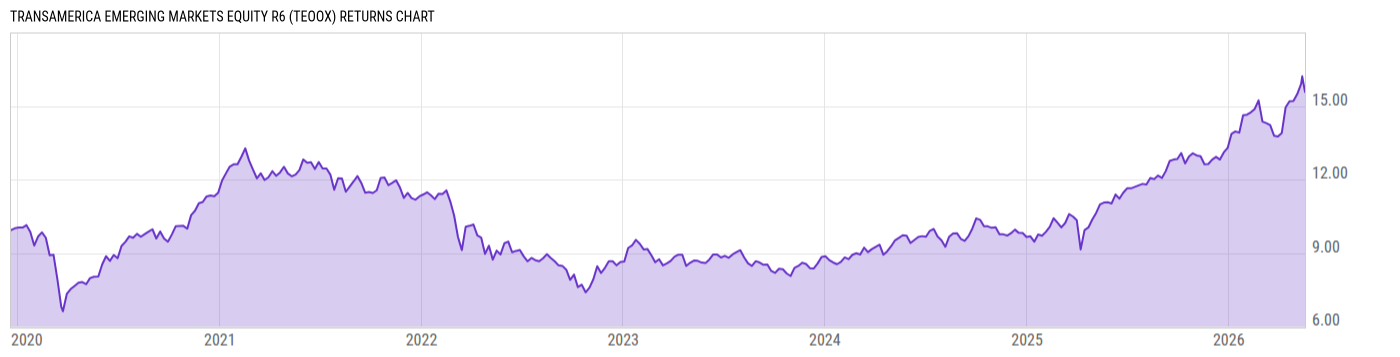 Returns Chart