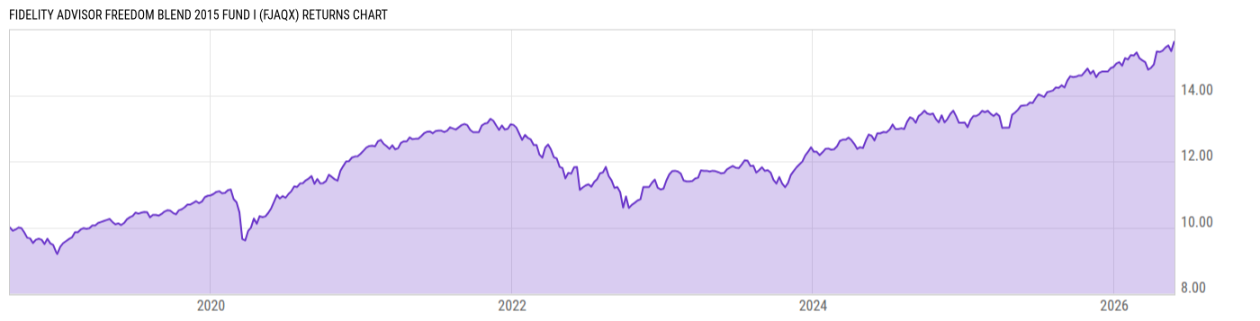 Returns Chart