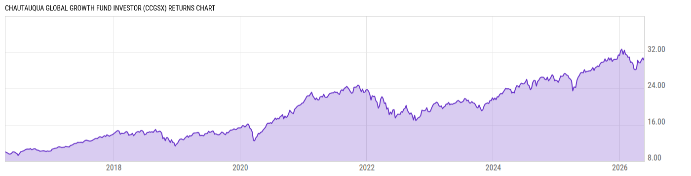 Returns Chart
