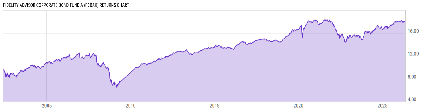 Returns Chart