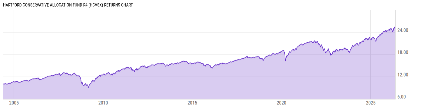 Returns Chart