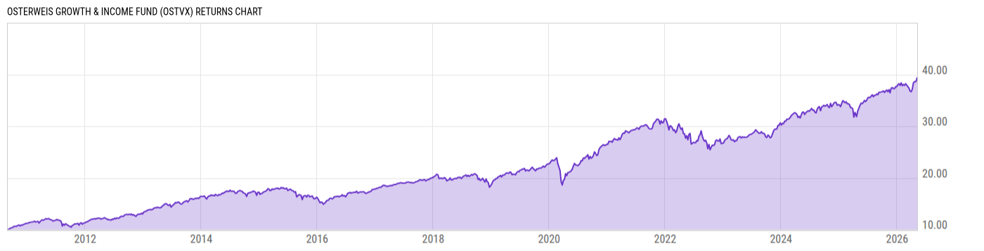 Returns Chart
