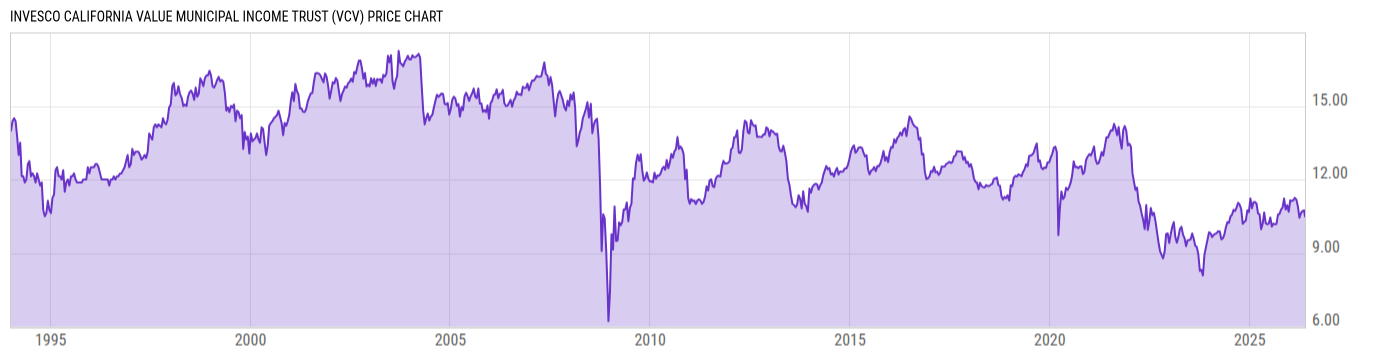 Price Chart