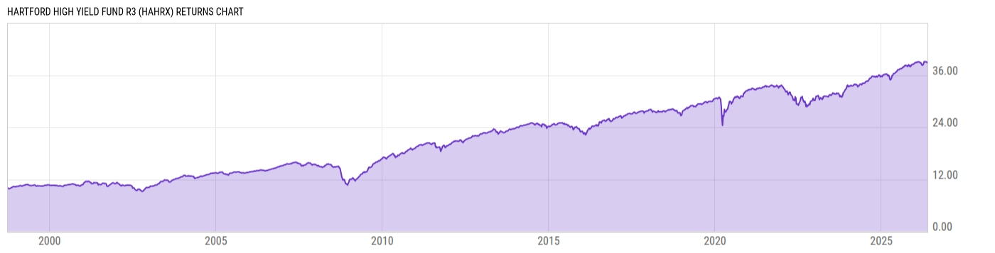 Returns Chart