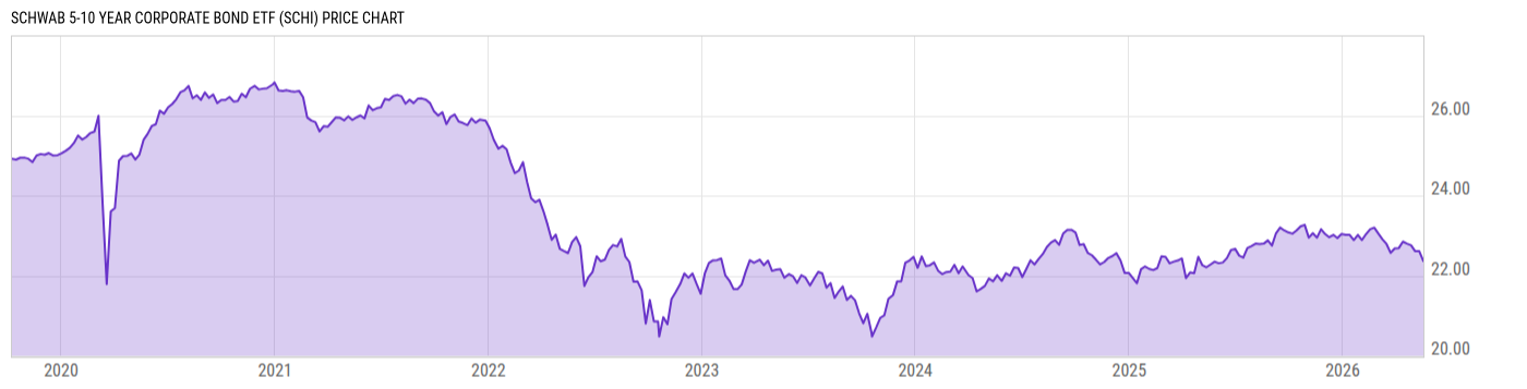 Price Chart