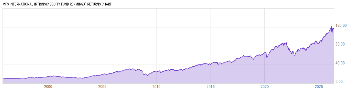 Returns Chart