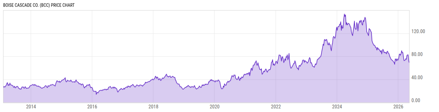 Price Chart