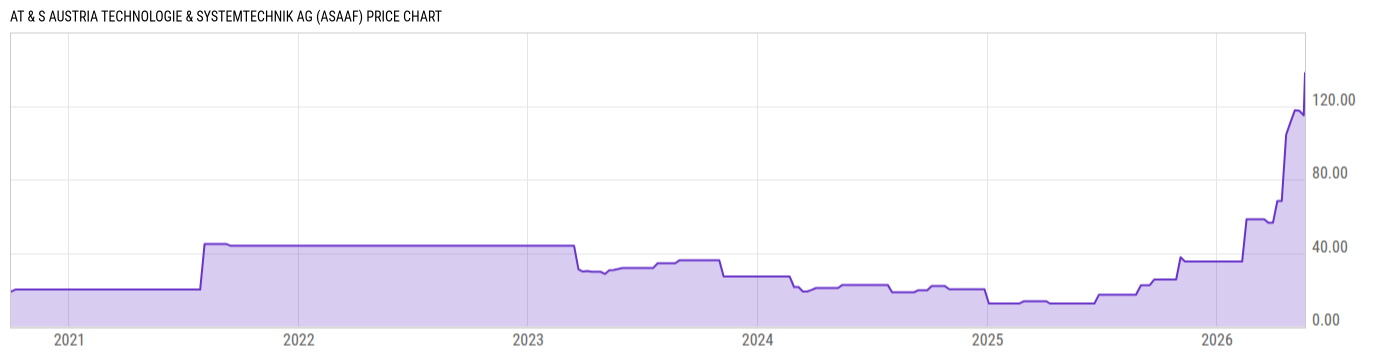 Price Chart