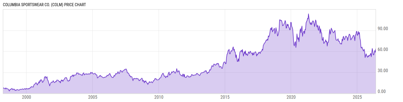 Price Chart