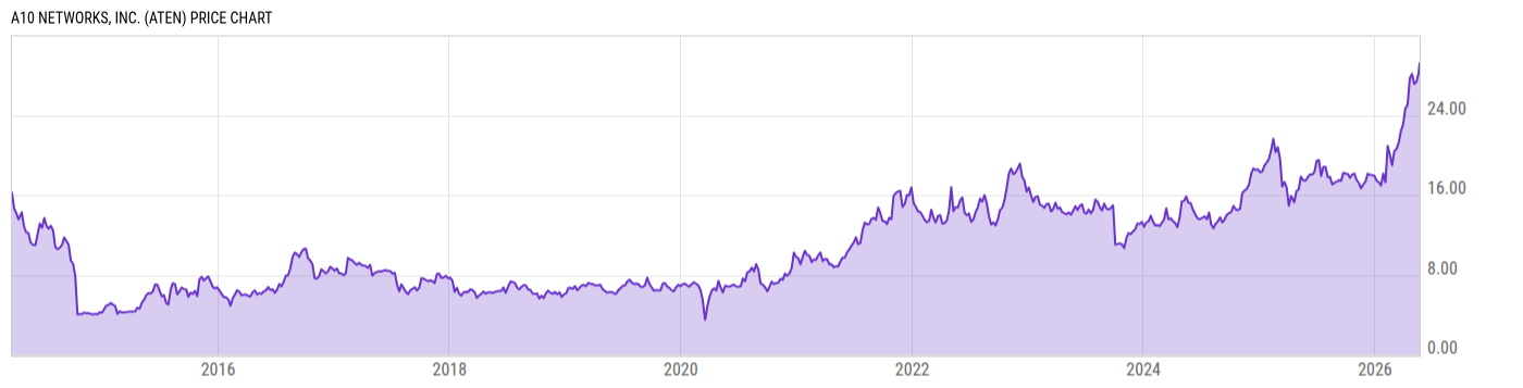 Price Chart