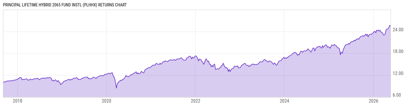 Returns Chart