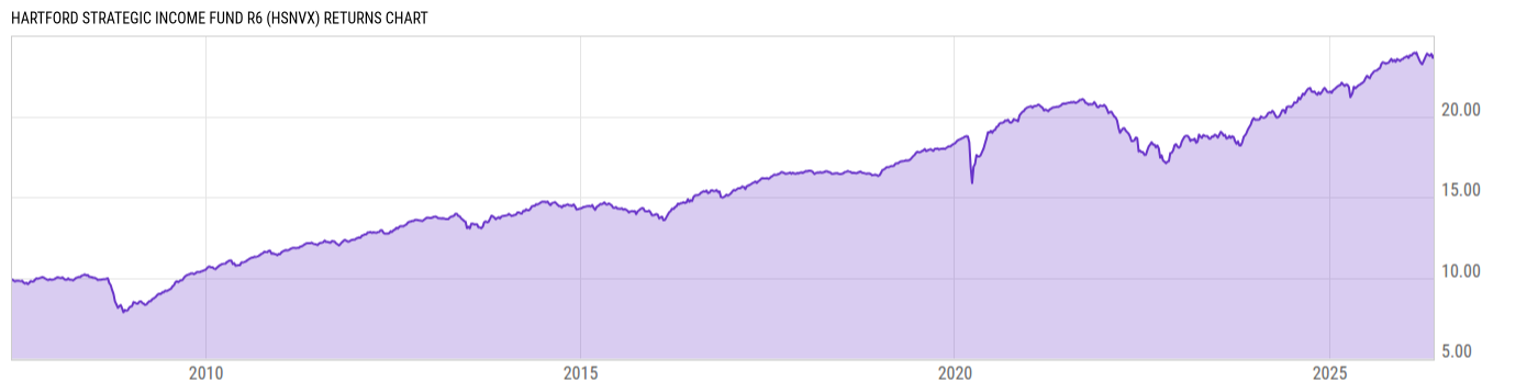 Returns Chart