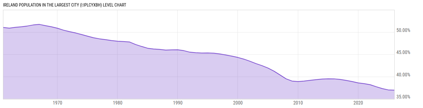 Level Chart