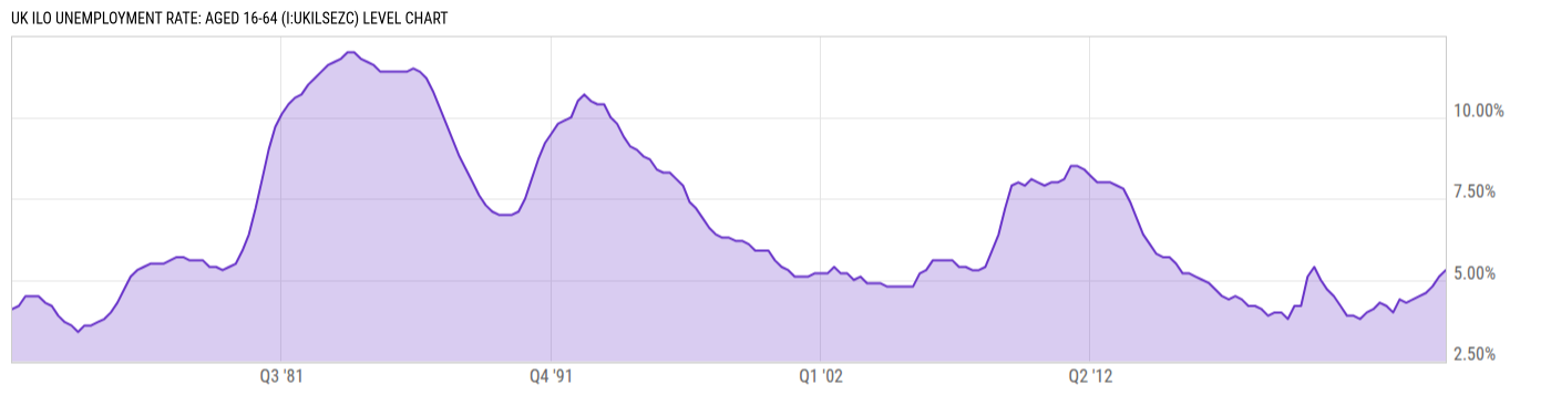 Level Chart