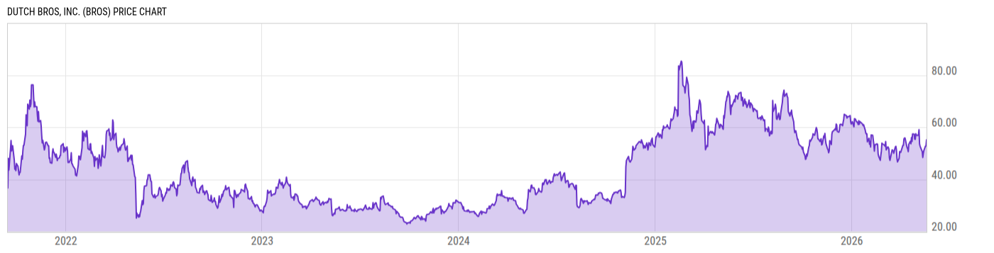 Price Chart