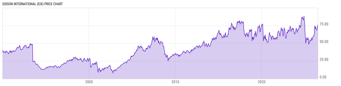 Price Chart