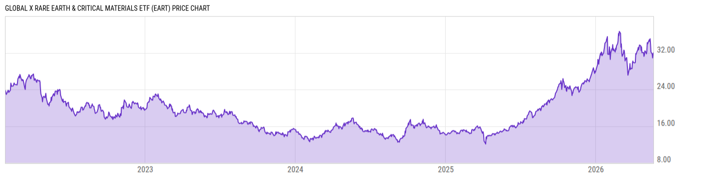 Price Chart