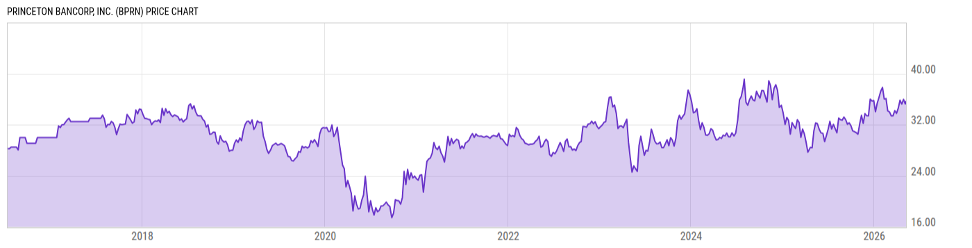 Price Chart