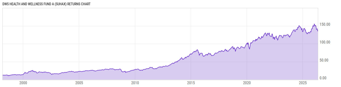 Returns Chart