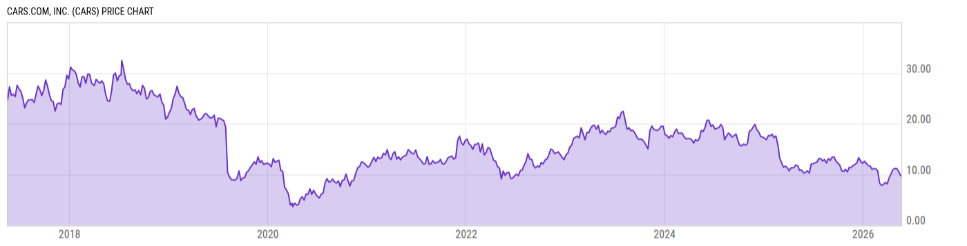 Price Chart