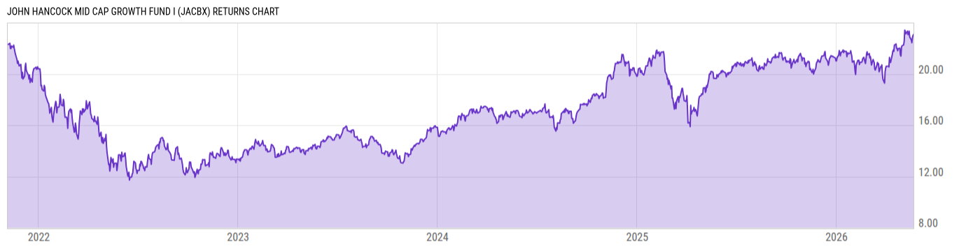 Returns Chart