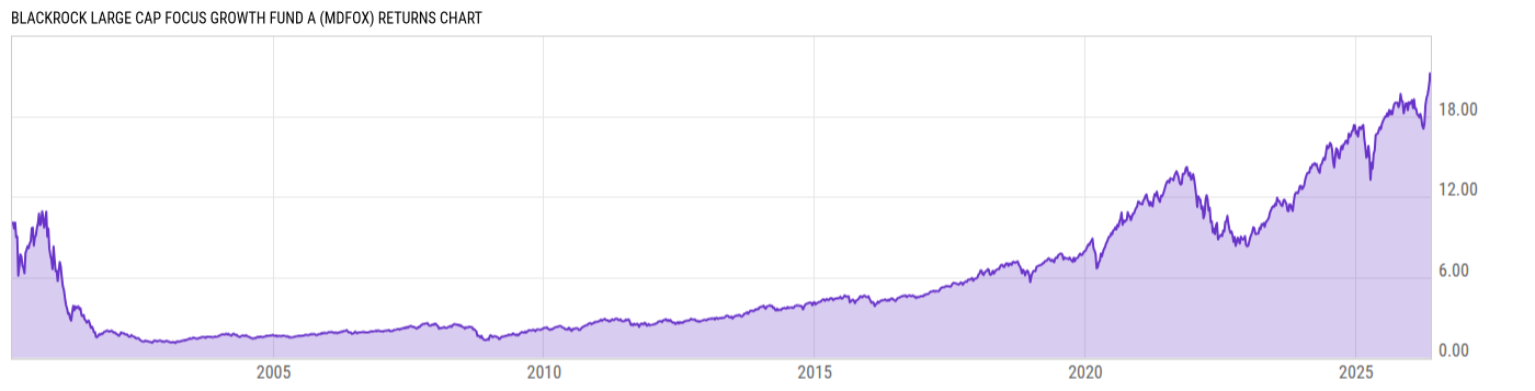 Returns Chart