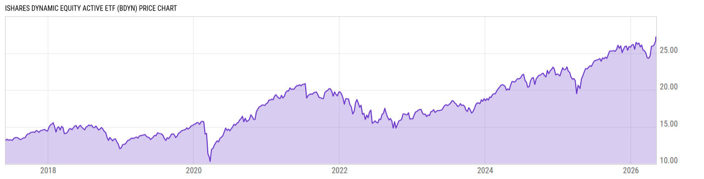 Price Chart