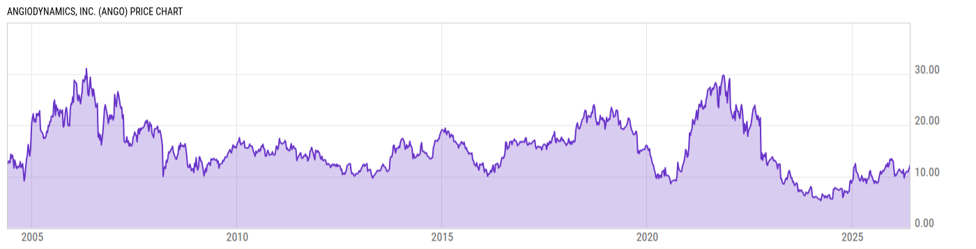 Price Chart
