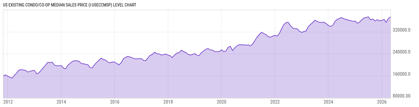 Level Chart