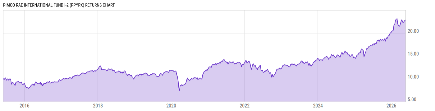Returns Chart