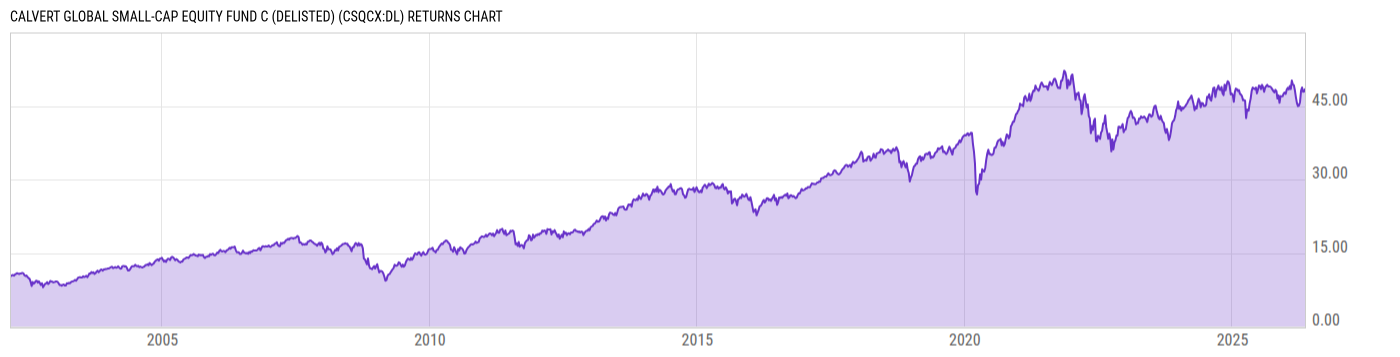 Returns Chart