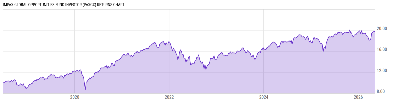 Returns Chart