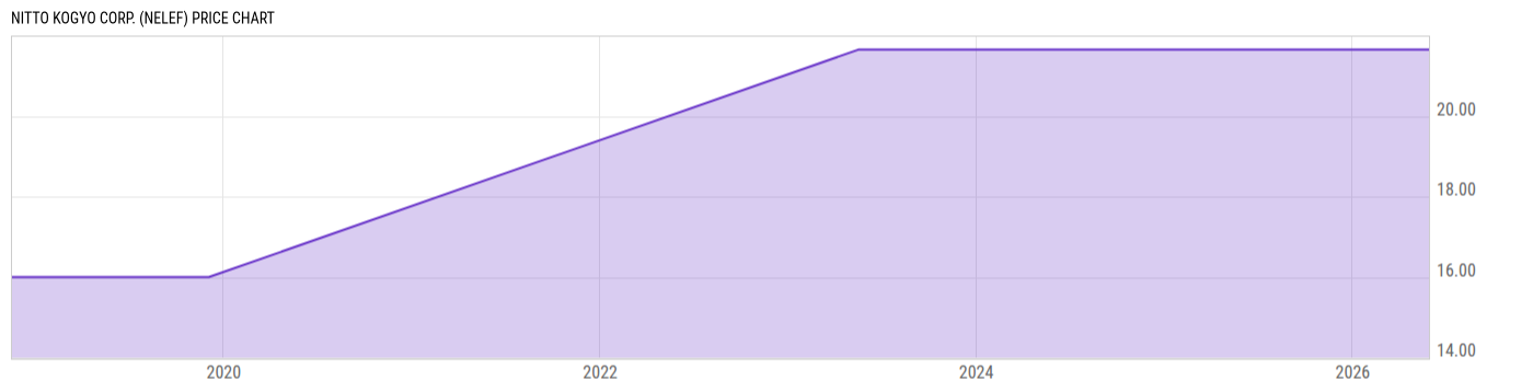 Price Chart