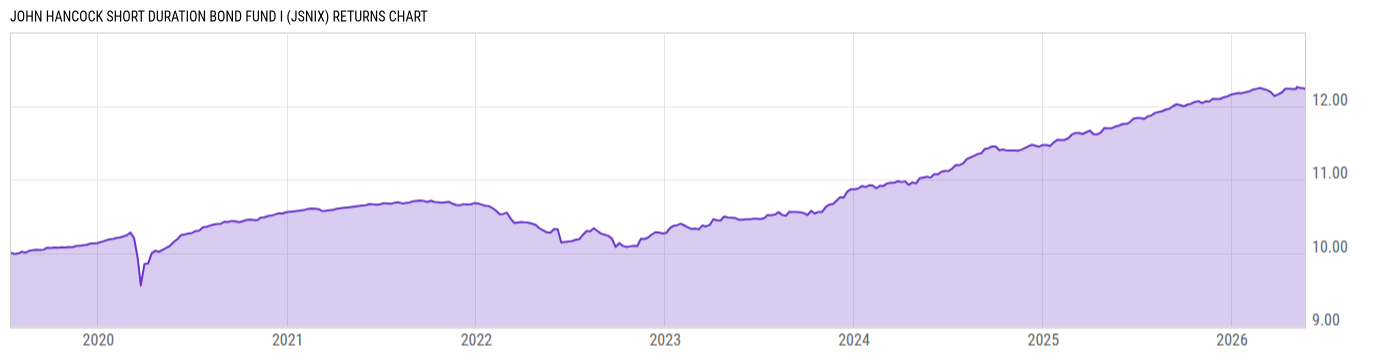 Returns Chart