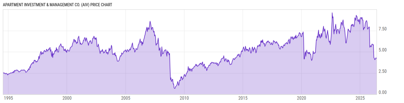 Price Chart